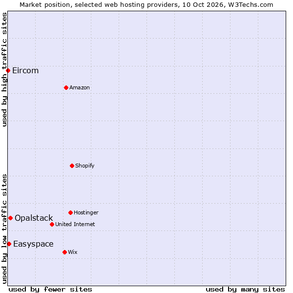 Market position of Opalstack vs. Easyspace vs. Eircom