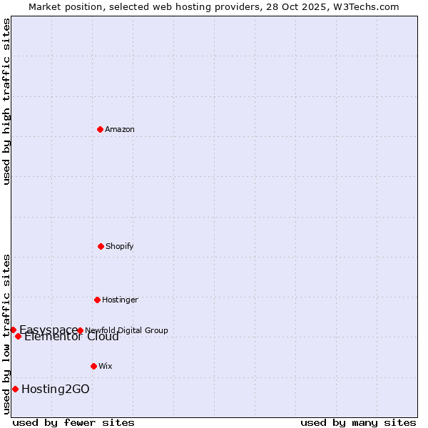 Market position of Elementor Cloud vs. Hosting2GO vs. Easyspace