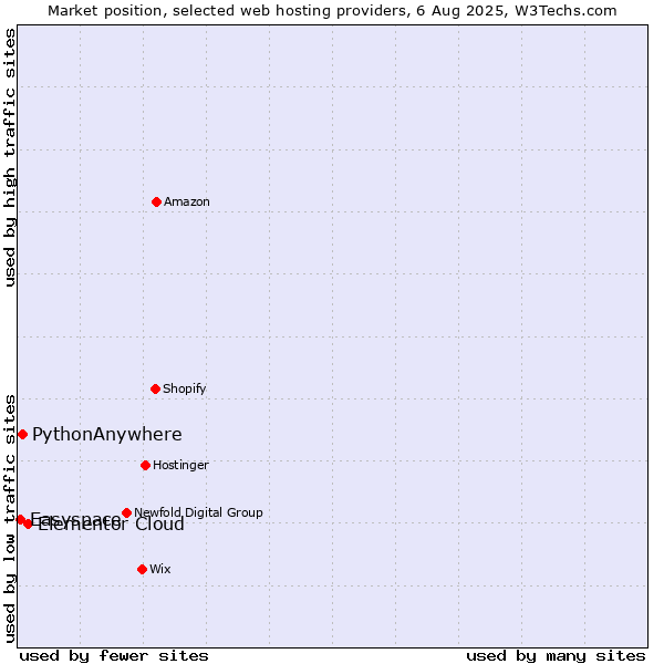Market position of Elementor Cloud vs. PythonAnywhere vs. Easyspace