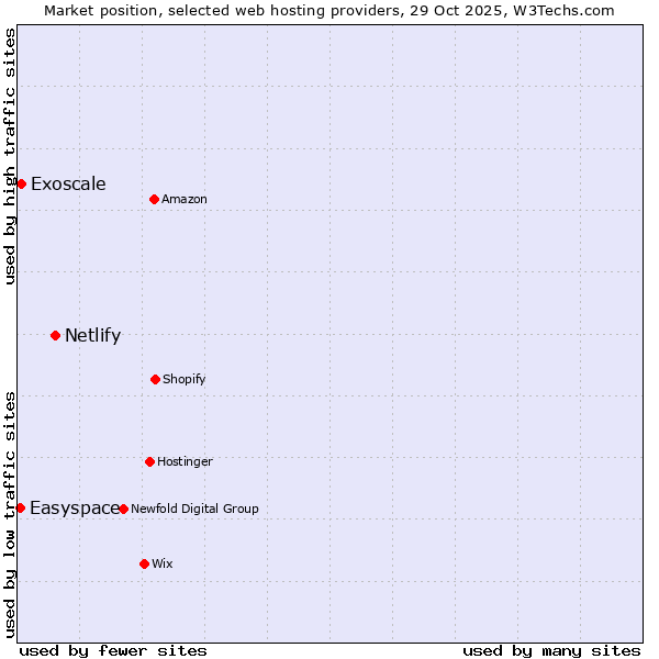 Market position of Netlify vs. Exoscale vs. Easyspace