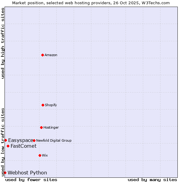 Market position of FastComet vs. Easyspace vs. Webhost Python