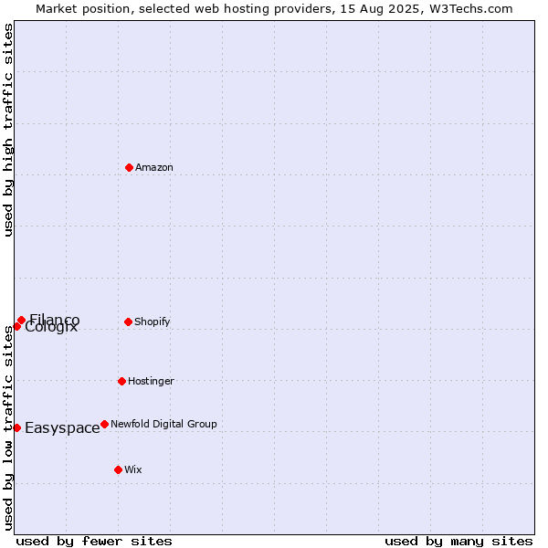 Market position of Filanco vs. Easyspace vs. Cologix