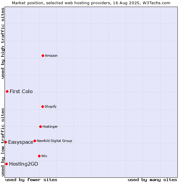 Market position of First Colo vs. Hosting2GO vs. Easyspace