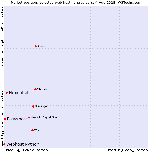 Market position of Flexential vs. Easyspace vs. Webhost Python