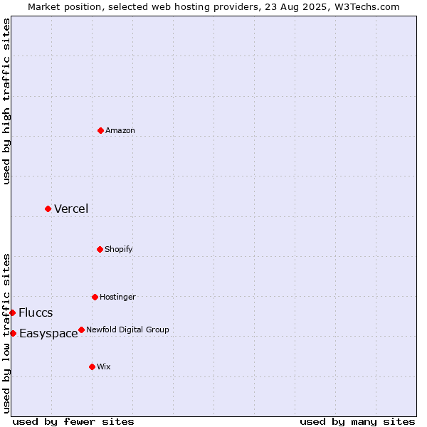 Market position of Vercel vs. Easyspace vs. Fluccs