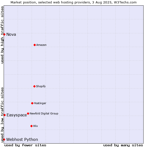 Market position of Easyspace vs. Nova vs. Webhost Python