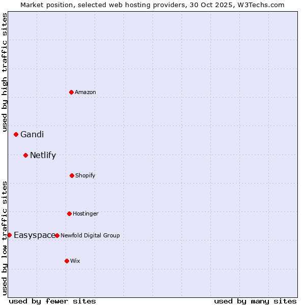 Market position of Netlify vs. Gandi vs. Easyspace