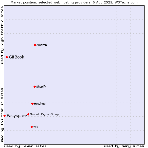 Market position of GitBook vs. Easyspace