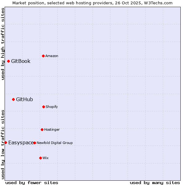 Market position of GitHub vs. GitBook vs. Easyspace