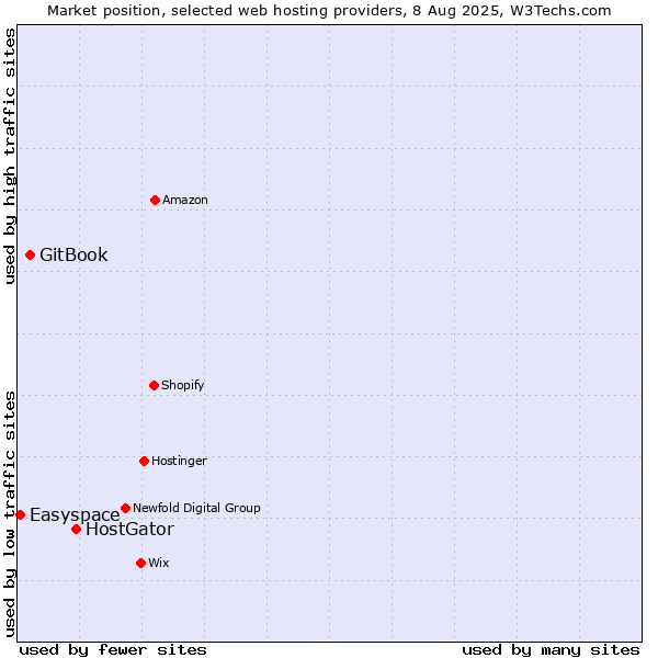 Market position of HostGator vs. GitBook vs. Easyspace