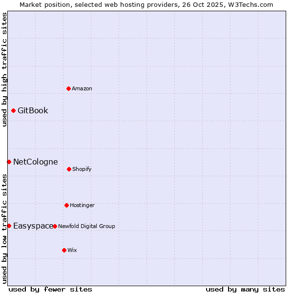 Market position of GitBook vs. NetCologne vs. Easyspace