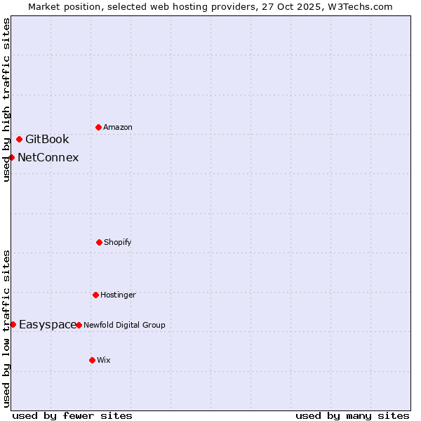 Market position of GitBook vs. Easyspace vs. NetConnex
