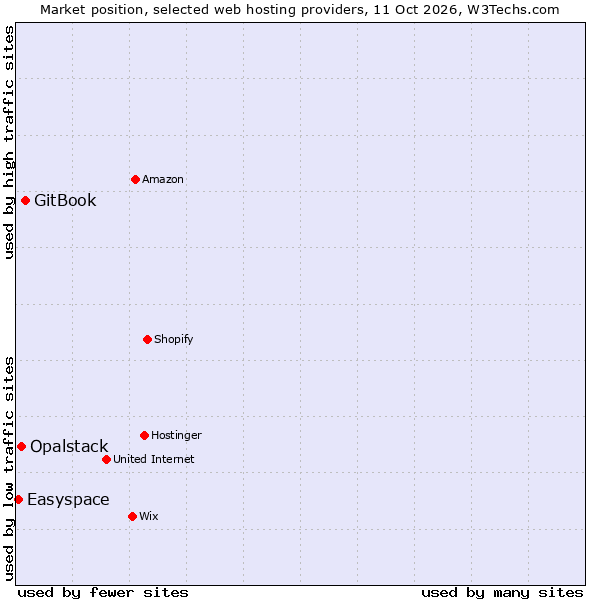 Market position of GitBook vs. Opalstack vs. Easyspace