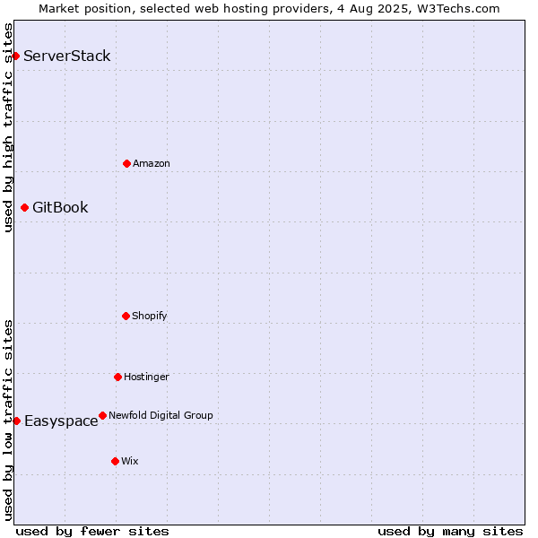 Market position of GitBook vs. Easyspace vs. ServerStack