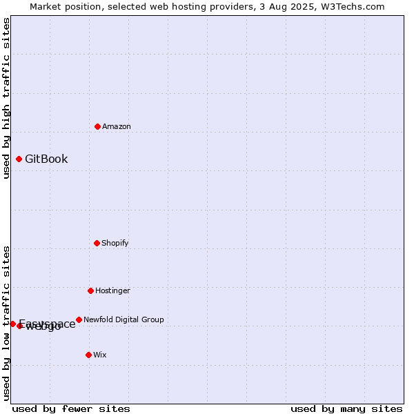 Market position of webgo vs. GitBook vs. Easyspace