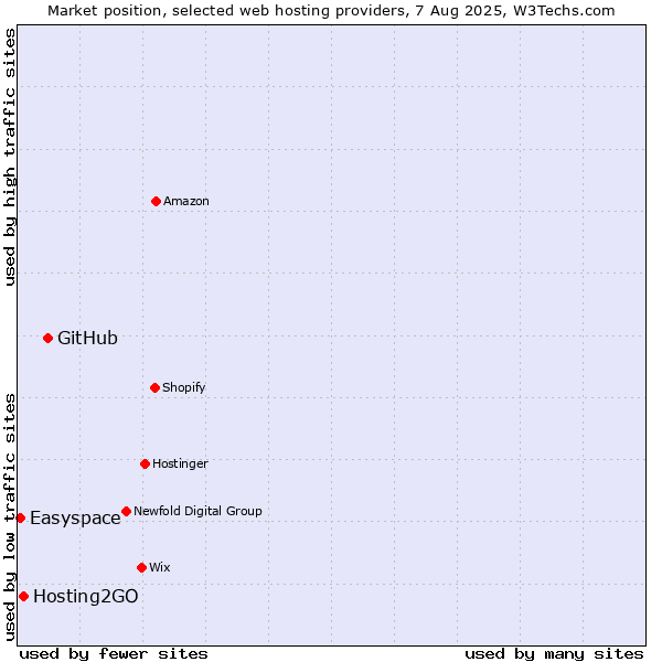 Market position of GitHub vs. Hosting2GO vs. Easyspace