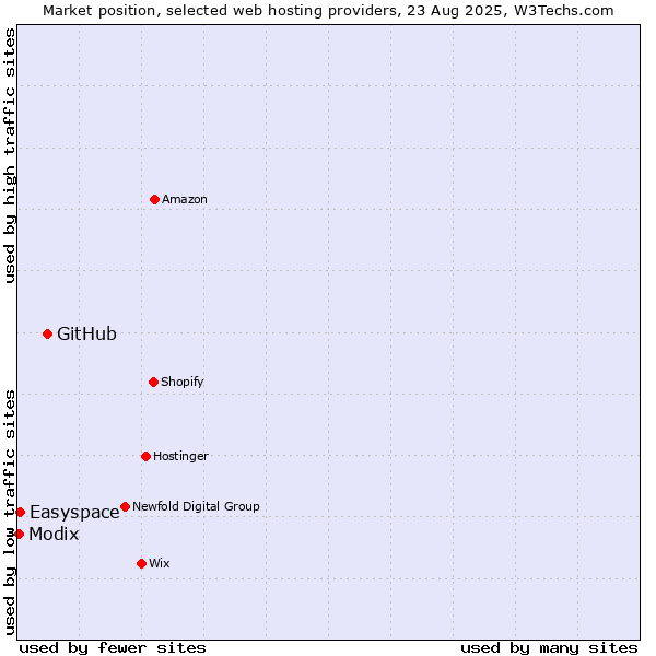 Market position of GitHub vs. Easyspace vs. Modix