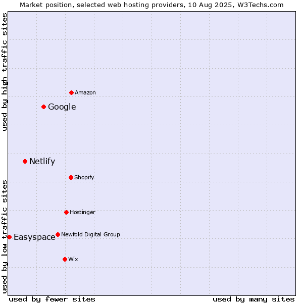 Market position of Google vs. Netlify vs. Easyspace