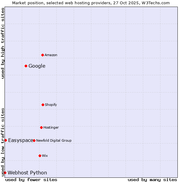 Market position of Google vs. Easyspace vs. Webhost Python