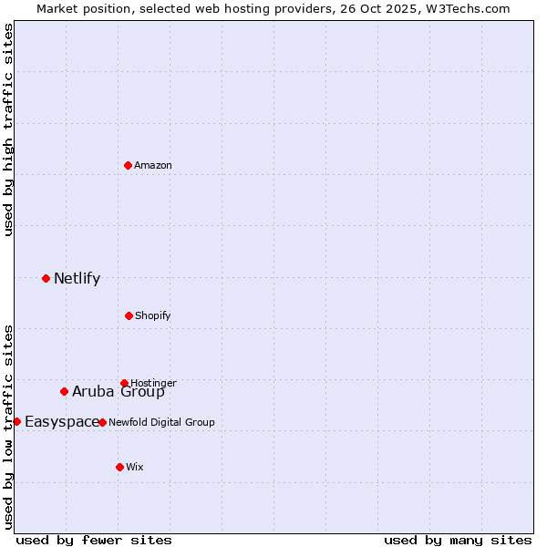Market position of Aruba Group vs. Netlify vs. Easyspace