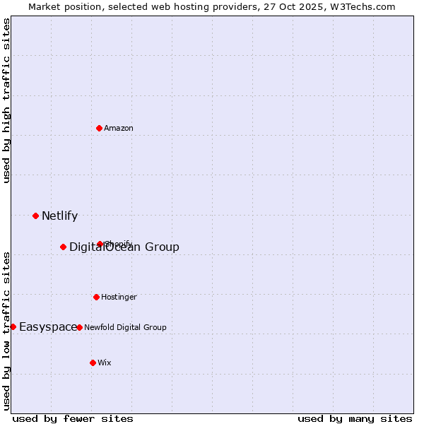 Market position of DigitalOcean Group vs. Netlify vs. Easyspace
