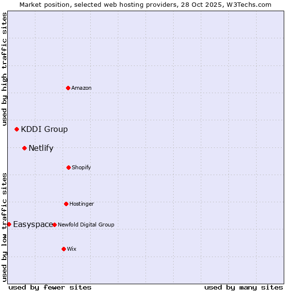 Market position of Netlify vs. KDDI Group vs. Easyspace