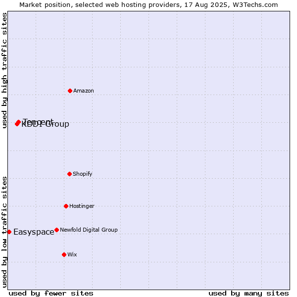 Market position of Tencent vs. KDDI Group vs. Easyspace