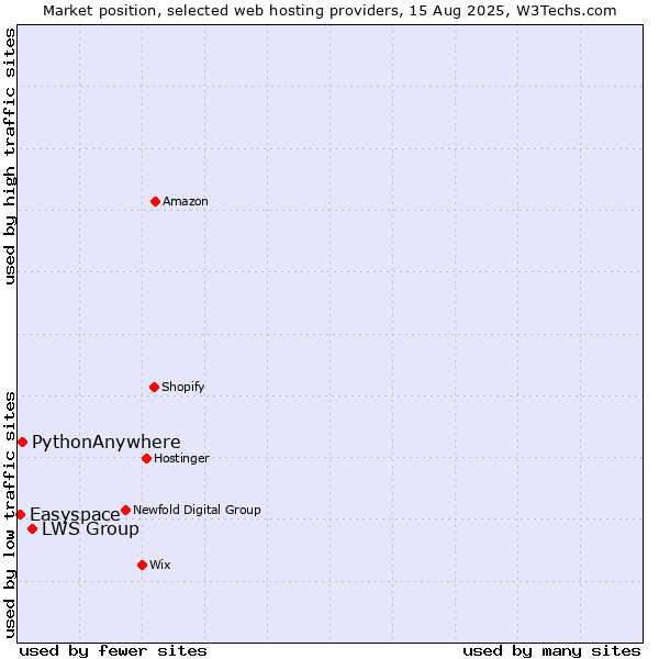 Market position of LWS Group vs. PythonAnywhere vs. Easyspace