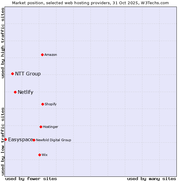 Market position of Netlify vs. NTT Group vs. Easyspace