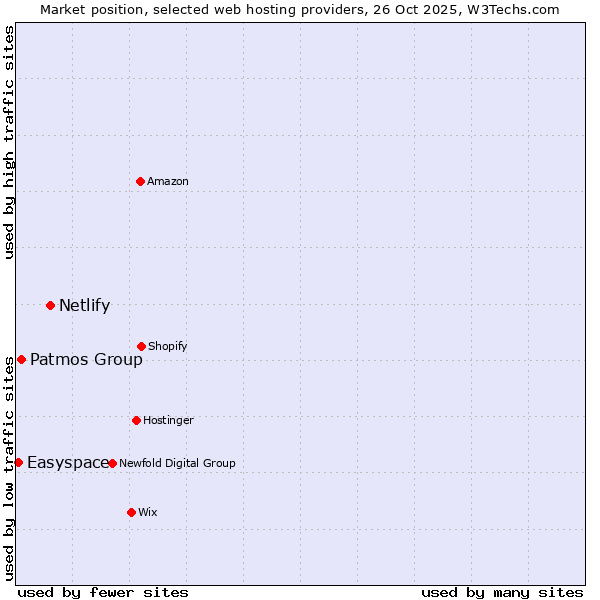 Market position of Netlify vs. Patmos Group vs. Easyspace