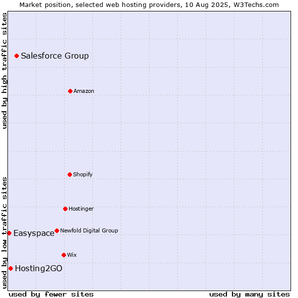 Market position of Salesforce Group vs. Hosting2GO vs. Easyspace