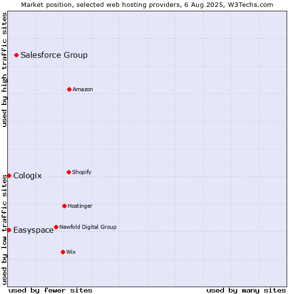 Market position of Salesforce Group vs. Easyspace vs. Cologix