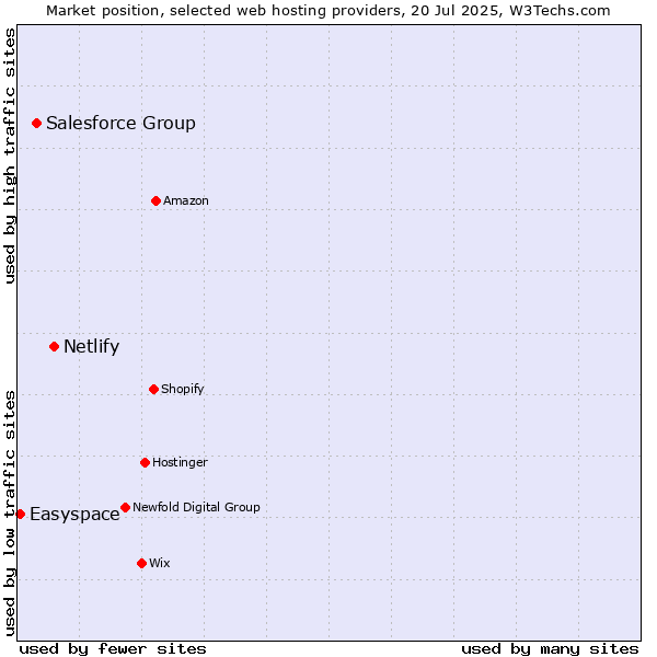 Market position of Netlify vs. Salesforce Group vs. Easyspace