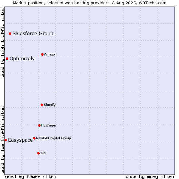 Market position of Salesforce Group vs. Optimizely vs. Easyspace