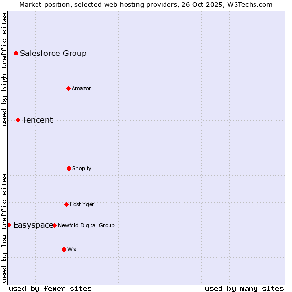 Market position of Tencent vs. Salesforce Group vs. Easyspace