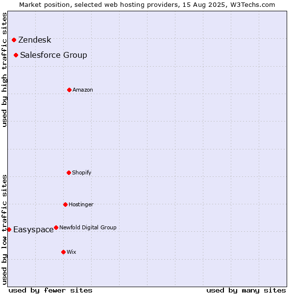Market position of Salesforce Group vs. Zendesk vs. Easyspace