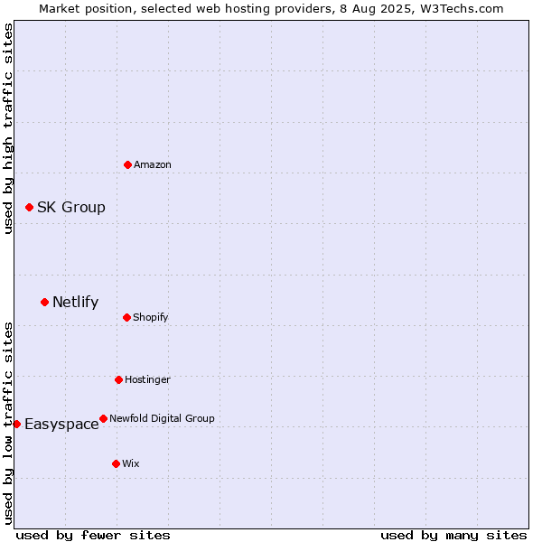 Market position of Netlify vs. SK Group vs. Easyspace