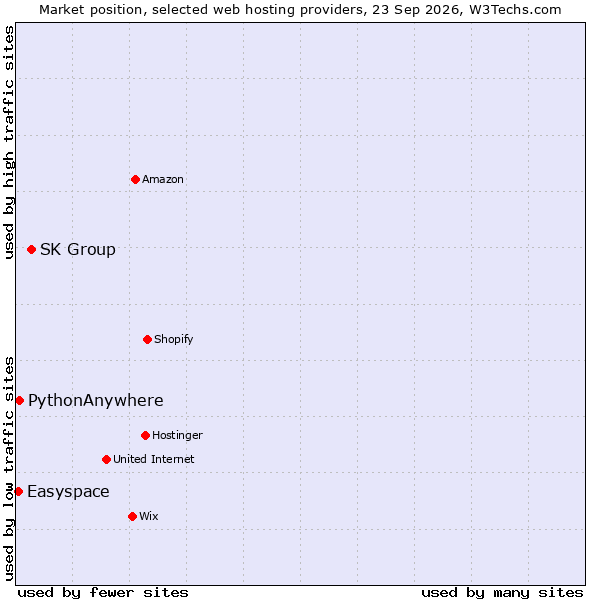 Market position of SK Group vs. PythonAnywhere vs. Easyspace