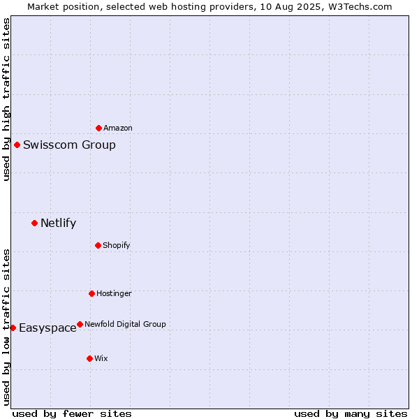 Market position of Netlify vs. Swisscom Group vs. Easyspace