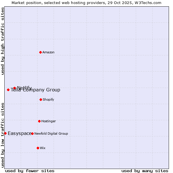 Market position of Netlify vs. Telia Company Group vs. Easyspace