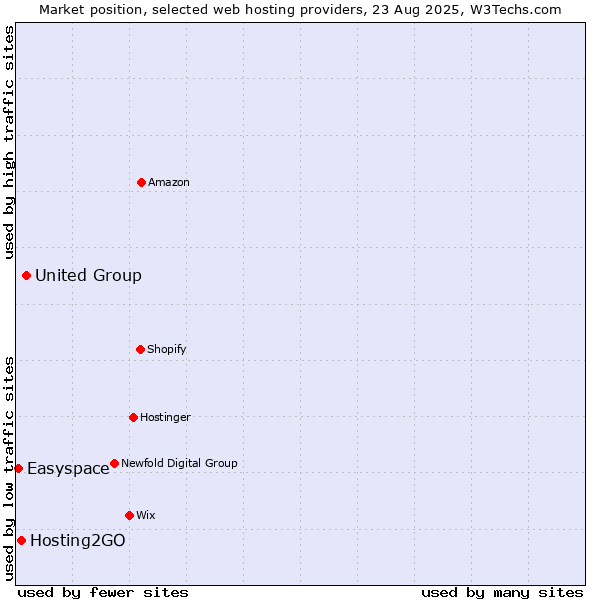 Market position of United Group vs. Hosting2GO vs. Easyspace