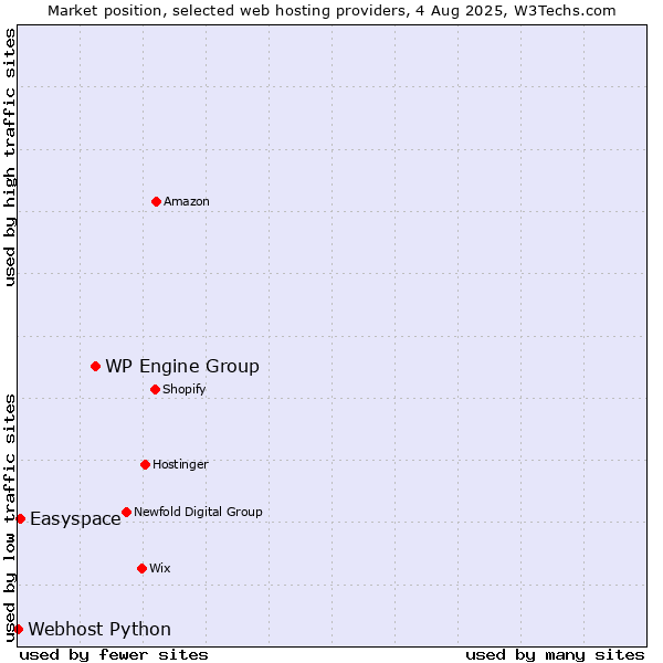 Market position of WP Engine Group vs. Easyspace vs. Webhost Python