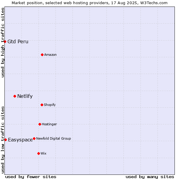 Market position of Netlify vs. Easyspace vs. Gtd Peru