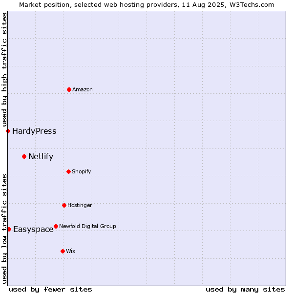Market position of Netlify vs. Easyspace vs. HardyPress