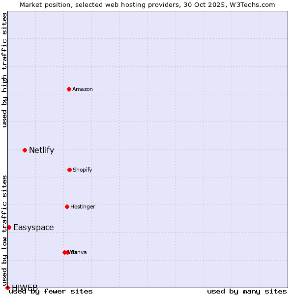 Market position of Netlify vs. Easyspace vs. HiWEB