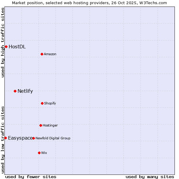 Market position of Netlify vs. HostDL vs. Easyspace