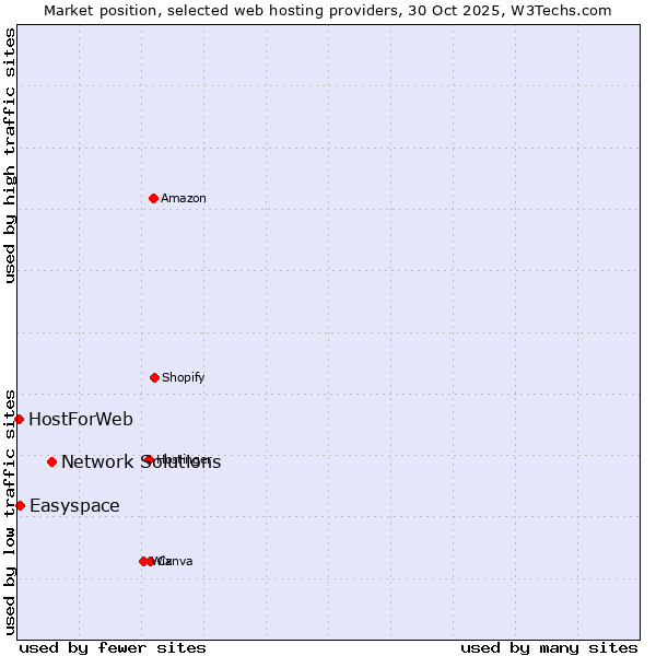 Market position of Network Solutions vs. Easyspace vs. HostForWeb