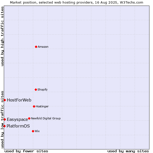 Market position of Easyspace vs. HostForWeb vs. PlatformOS