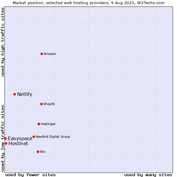 Market position of Netlify vs. Hostinet vs. Easyspace