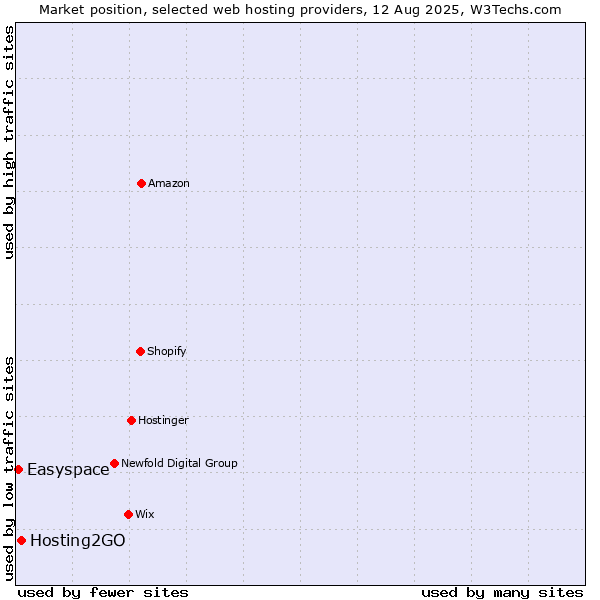 Market position of Hosting2GO vs. Easyspace